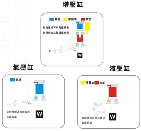 增壓缸、氣壓缸及液壓缸在動(dòng)作上的區(qū)別